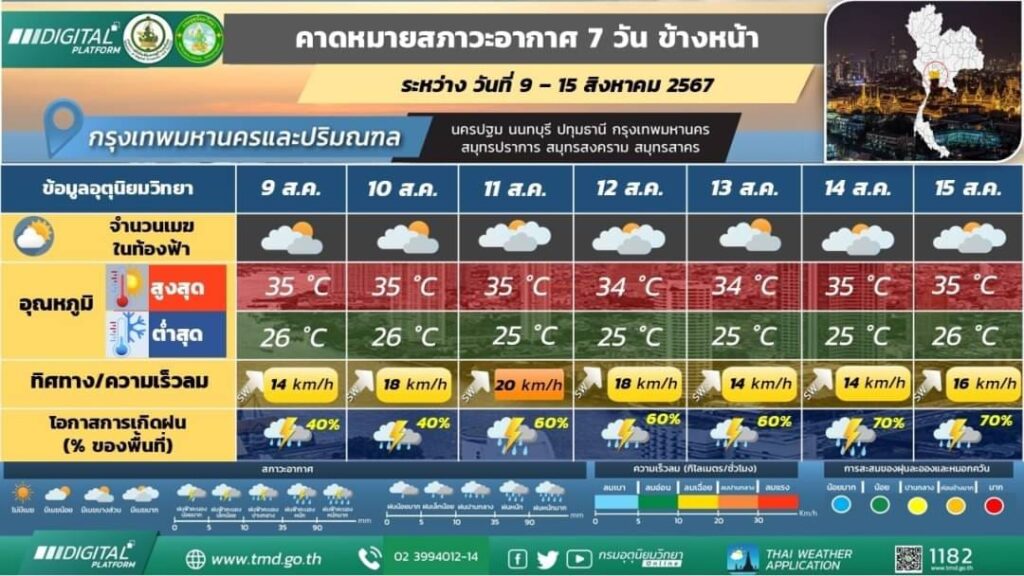 พยากรณ์ฝน 7 วัน กรุงเทพมหานคร 9-15 สิงหาคม