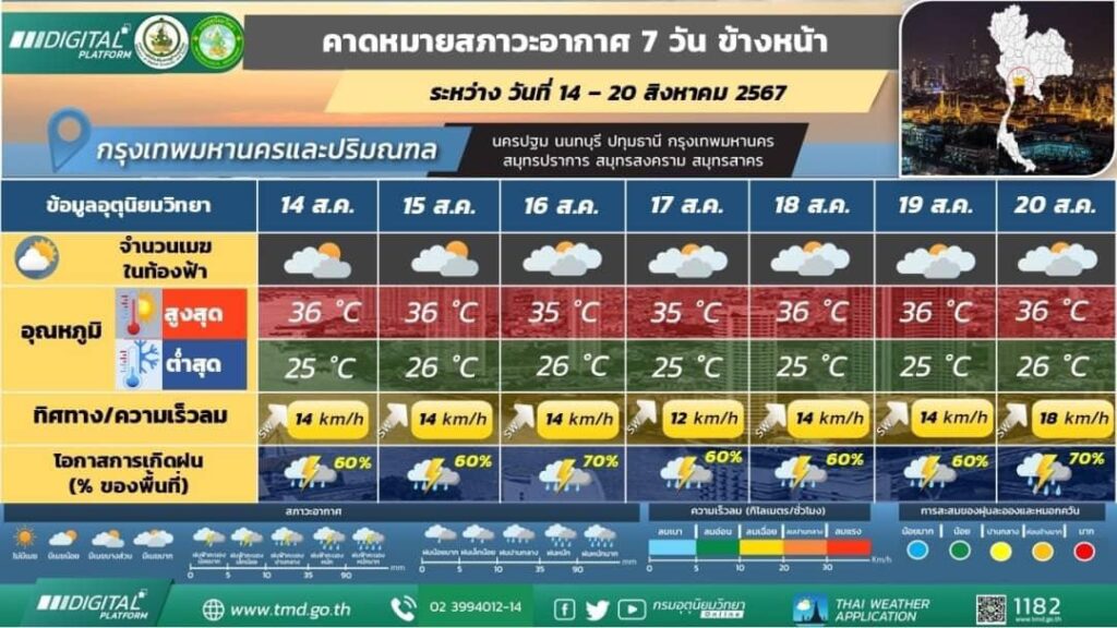 พยากรณ์อากาศ กทม. และปริมณฑล 14-20 สิงหาคม 2567