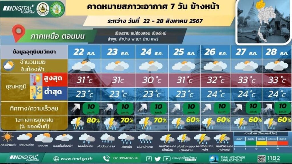 คาดหมายสภาวะอากาศภาคเหนือตอนบน ระหว่าง 22-28 สิงหาคม 2567