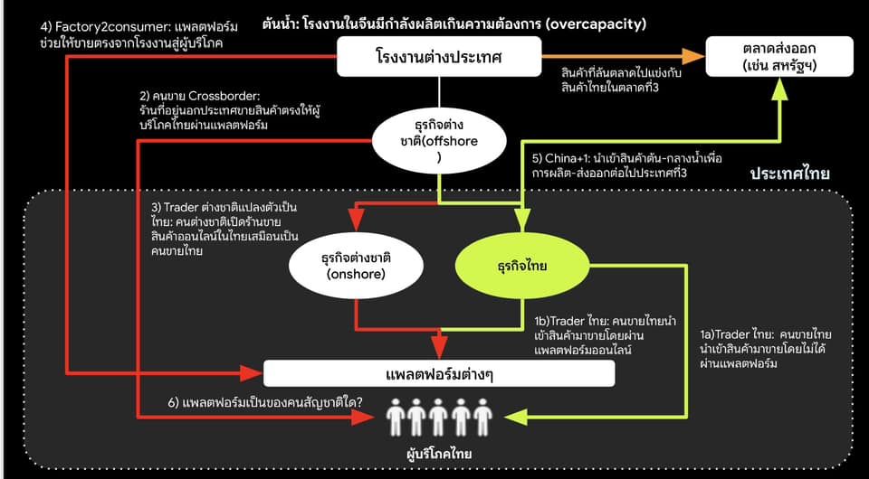 เตือนสินค้าจีนทะลักเข้าไทย เสมือนแม่น้ำ 6 สายไหลท่วมประเทศ
