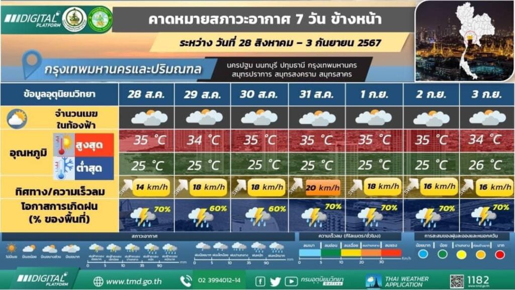 คาดหมายสภาวะอากาศ 7 วันล่วงหน้า 28 ส.ค.-3 ก.ย.2567 พื้นที่กทม.และปริมณฑล
