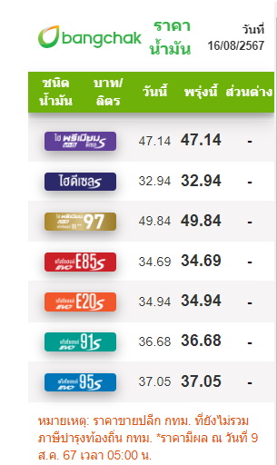 ราคาน้ำมัน 16 สิงหาคม 2567