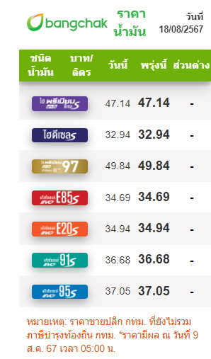 ราคาน้ำมัน 18 สิงหาคม 2567