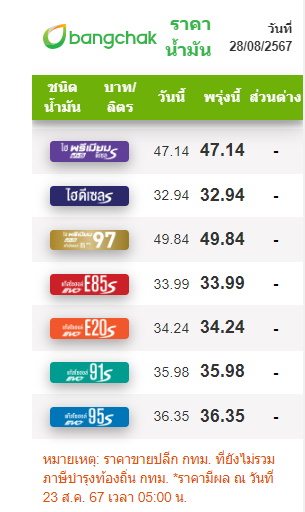 ราคาน้ำมัน 28 สิงหาคม 2567