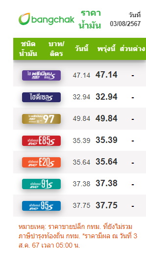 ราคาน้ำมัน 3 สิงหาคม 2567