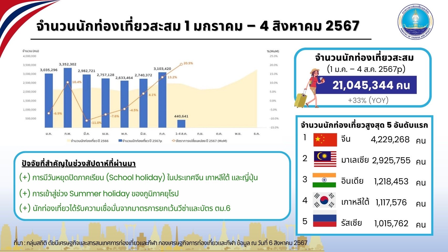 7 เดือนแรกปีนี้ ต่างชาติเที่ยวไทย ทะลุ 21 ล้านคน