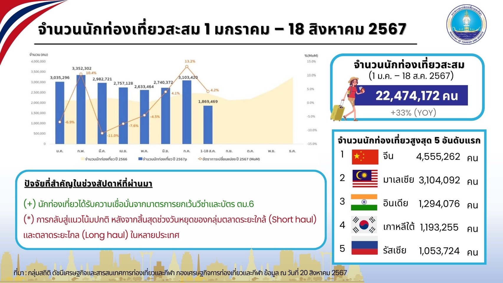 ท่องเที่ยว เผย 8 เดือน ปี 67 นักท่องเที่ยวจีนเข้าไทยแล้ว 4 ล้าน 5 แสนคน