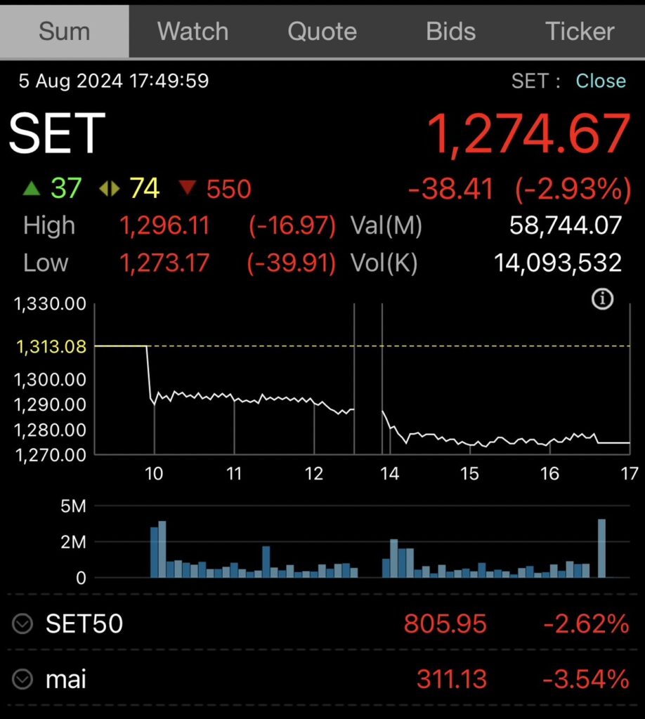หุ้นไทยปิดร่วง 