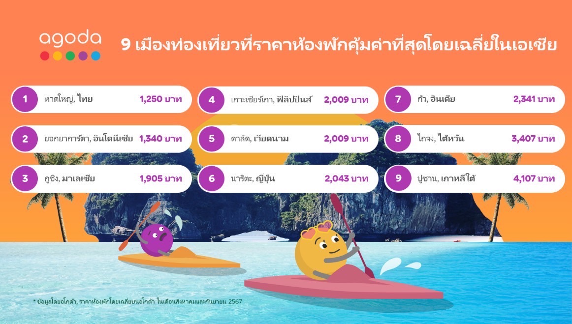 อโกด้า เผย หาดใหญ่ คว้าแชมป์เมืองท่องเที่ยวที่คุ้มค่าที่สุดในไทย
