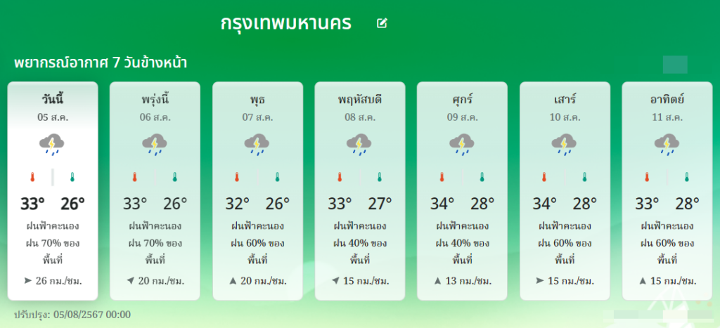 พยากรณ์อากาศ กทม. 5-11 สิงหาคม 2567