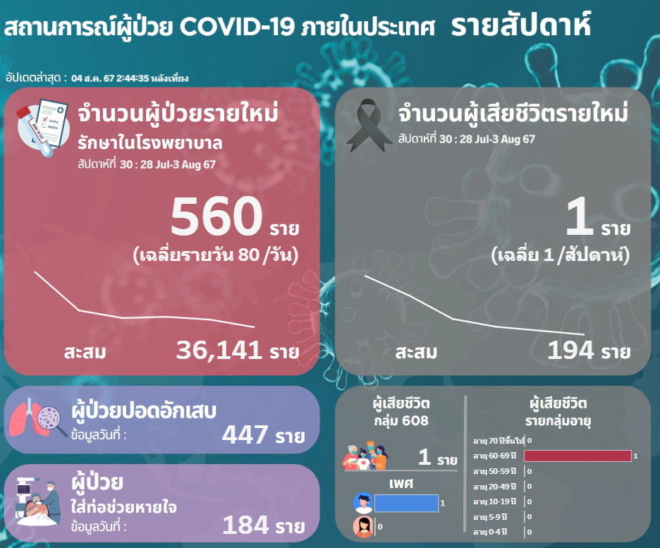 ผู้ป่วยโควิด 28 ก.ค.-3 ส.ค.2567