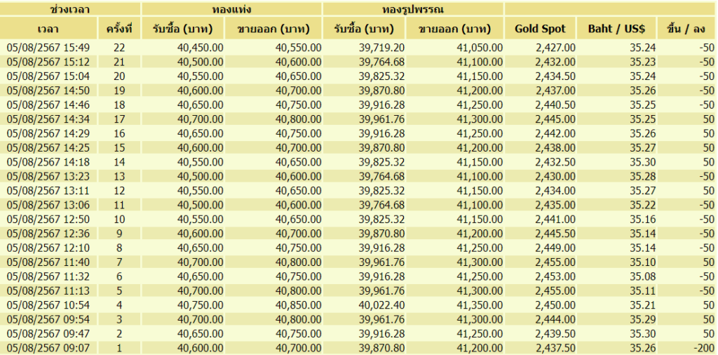 ราคาทอง 5 สงหาคม 2567 ปรับขึ้น-ลง 22 ครั้ง