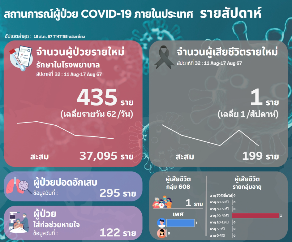 โควิดวันนี้ 19 สิงหาคม 2567