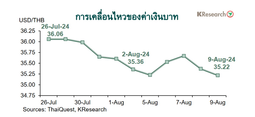 กราฟค่าเงินบาท