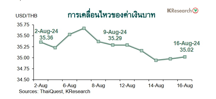 กราฟค่าเงินบาท