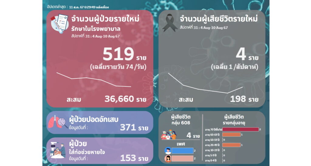 โควิดวันนี้(13 สิงหาคม 2567)