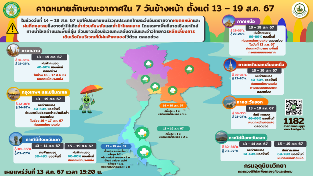 คาดหมายอากาศ ช่วง 13-19 สิงหาคม 2567 