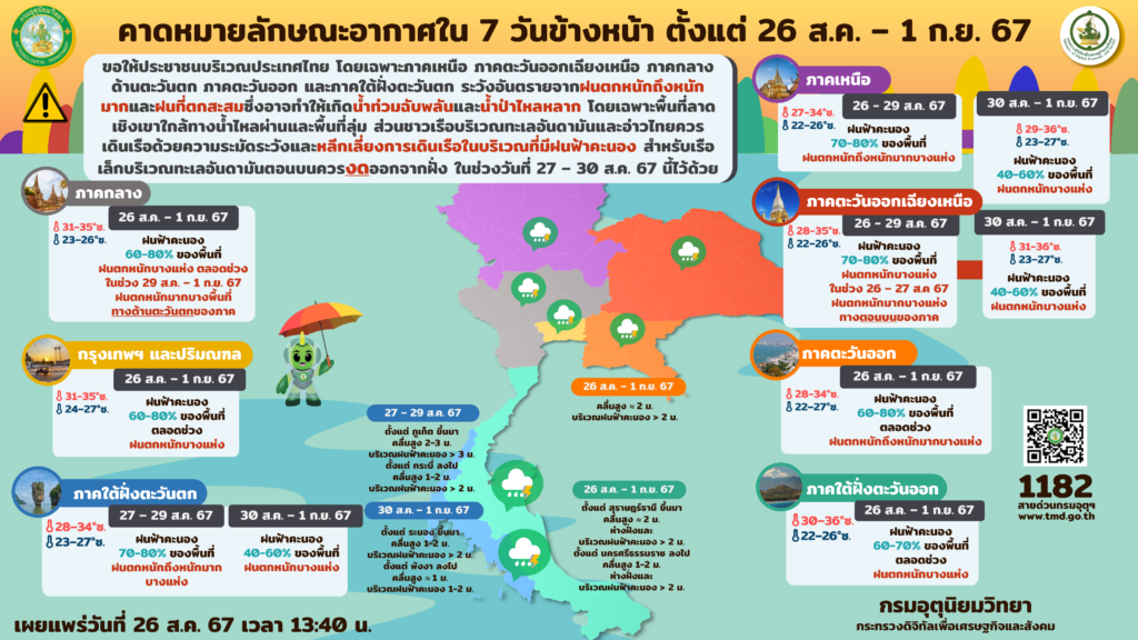 คาดหมายอากาศ 7 วันข้างหน้า 26 สิงหาคม-1 กันยายน 2567