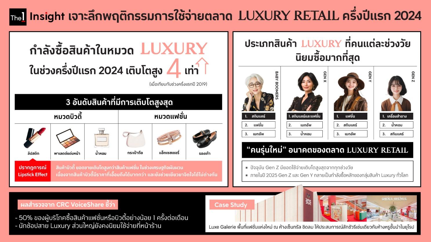 The 1 Insight เผย ‘คนรุ่นใหม่’ ขับเคลื่อนสินค้า Luxury