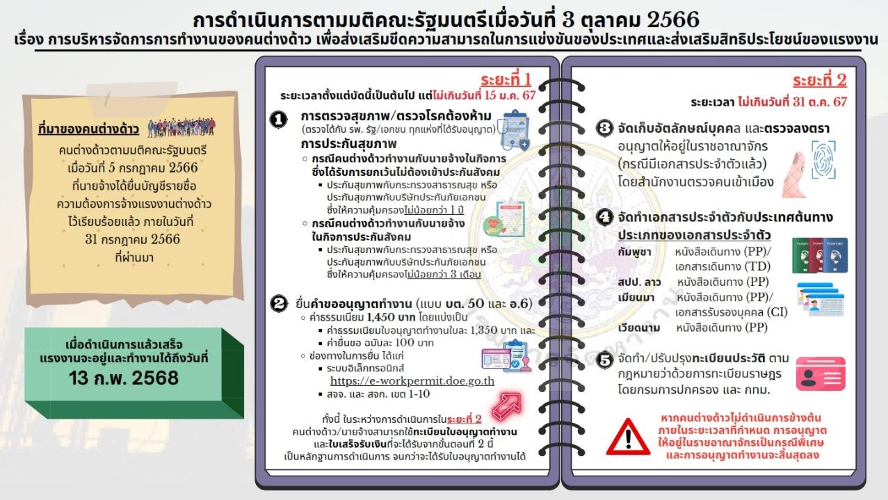 สำนักงานจัดหางานจังหวัดลพบุรี ย้ำ !! แรงงานต่างด้าวที่ขึ้นทะเบียนตามมติ ครม. 3 ต.ค.66