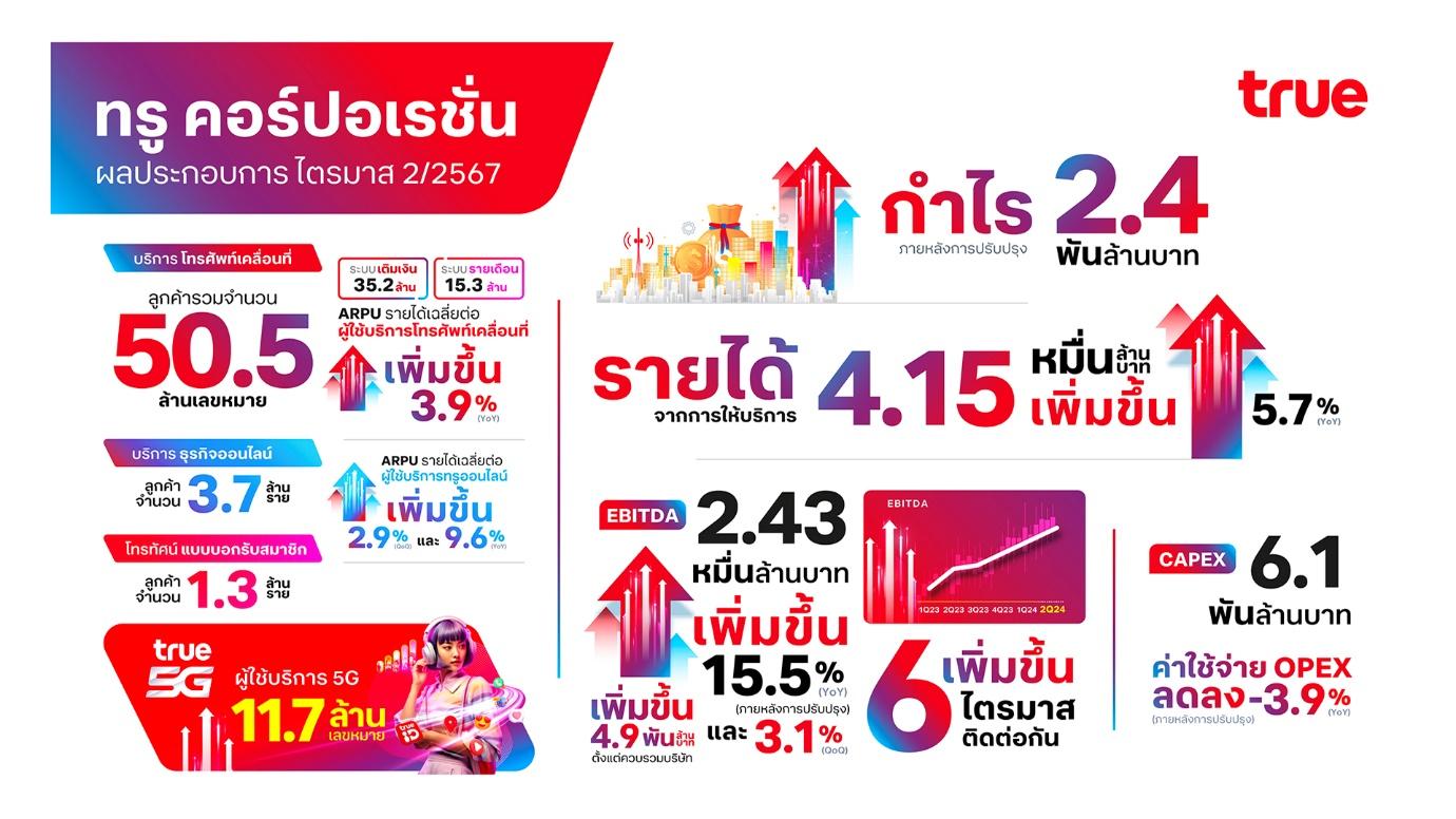 ทรู คอร์ปอเรชั่น กำไรหลังการปรับปรุงทะลุ 2.4 พันล้านบาท ในไตรมาส 2/2567 