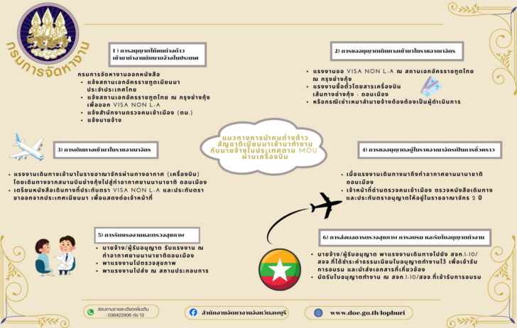 image1 เพิ่มช่องทางการเดินทางผ่านทางเครื่องบิน ให้แรงงานเมียนมา