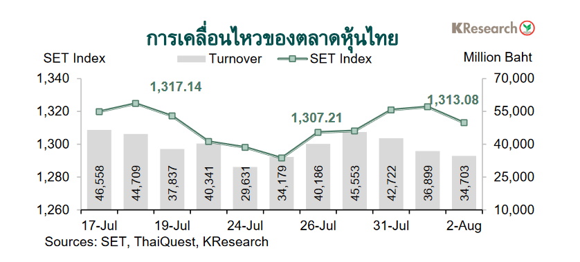 กราฟตลาดหุ้นไทย set k research-3 aug 2024