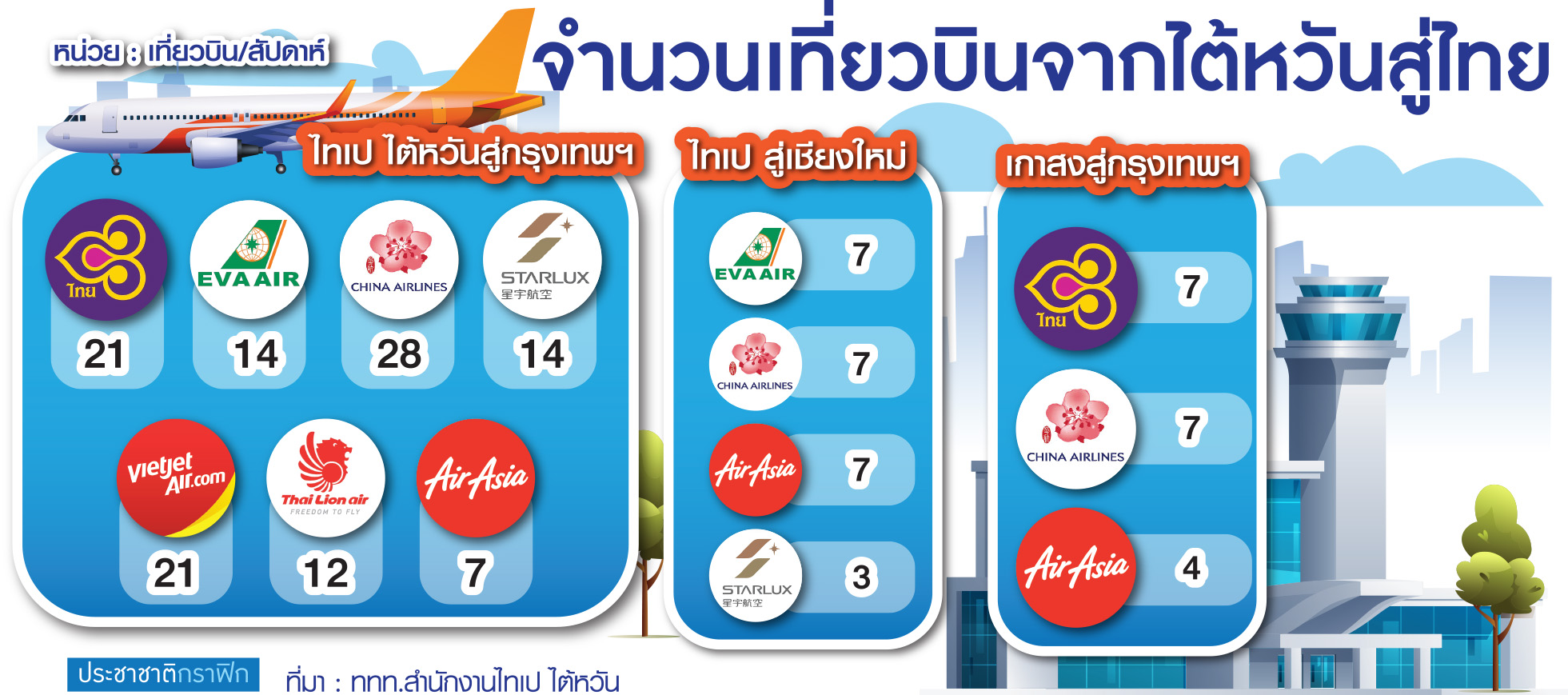 กราฟฟิก เที่ยวบิน