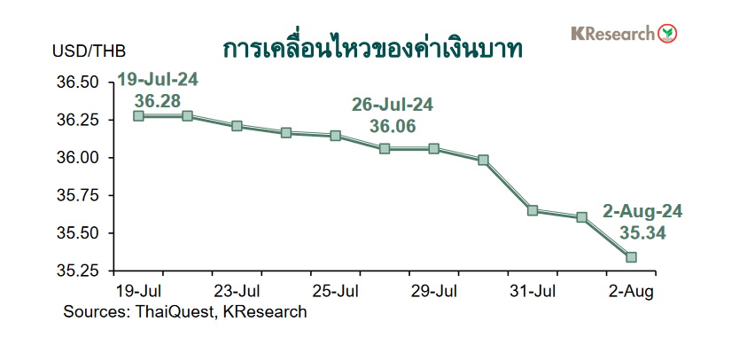 กราฟเงินบาท-3 aug 2024