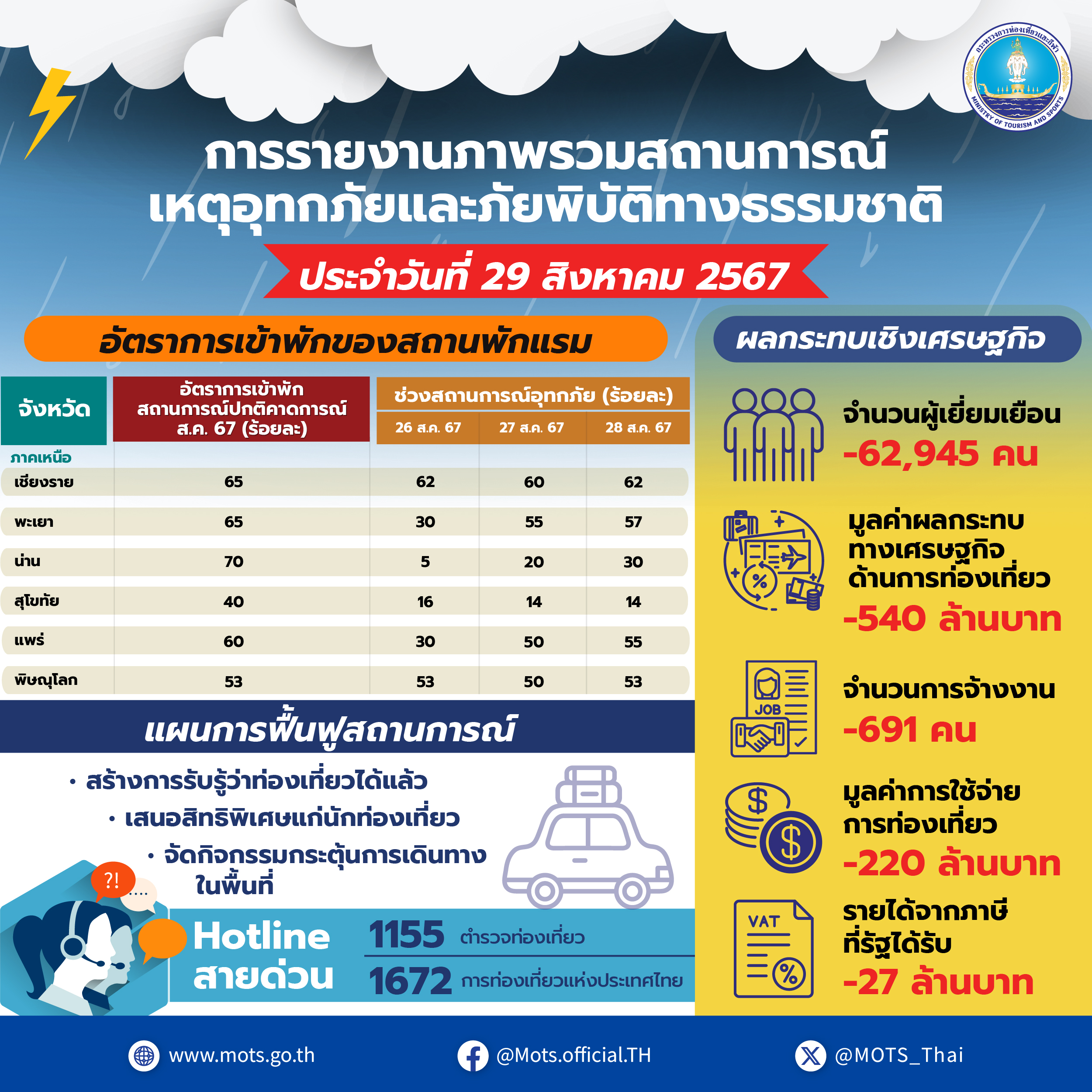 คอนเฟิร์ม น่านเที่ยวได้แล้ว! สถานการณ์น้ำท่วมไม่กระทบท่องเที่ยว