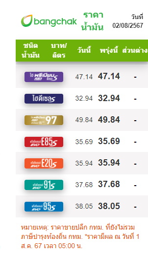 ราคาน้ำมัน 2 ส.ค.67