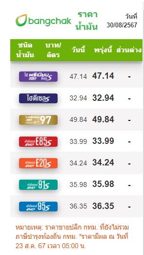 ราคาน้ำมัน 30 สิงหาฯ 67