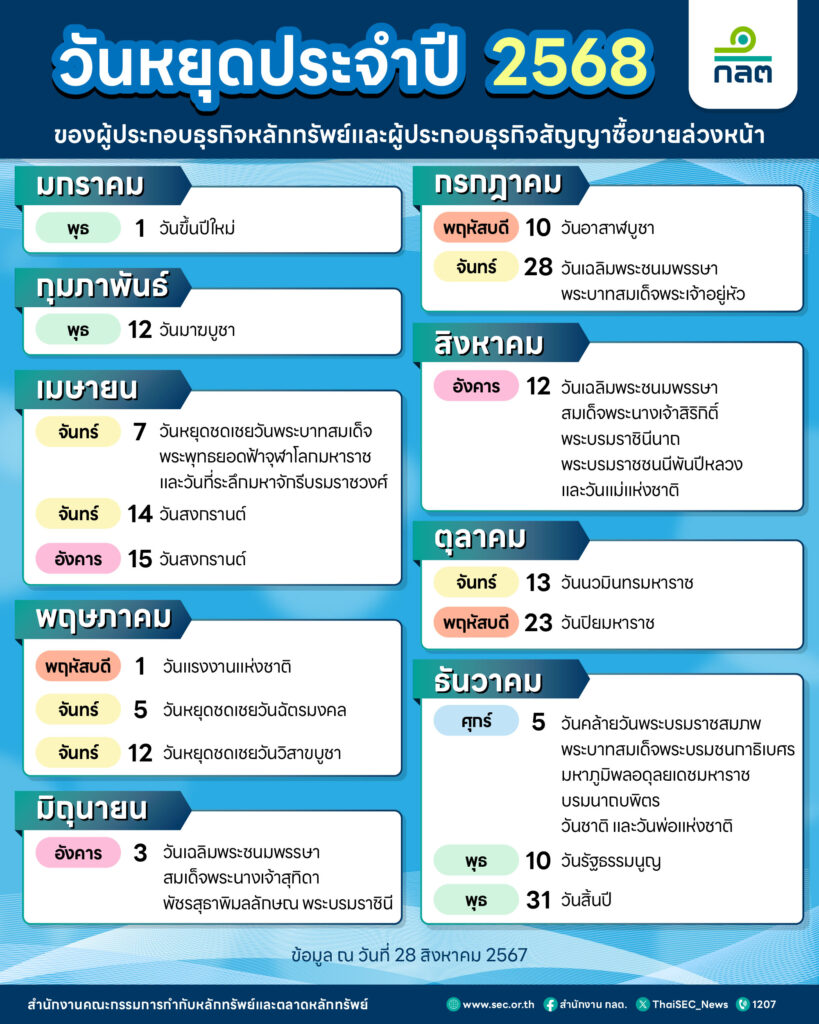 ก.ล.ต. ประกาศวันหยุด “ธุรกิจหลักทรัพย์-TFEX”