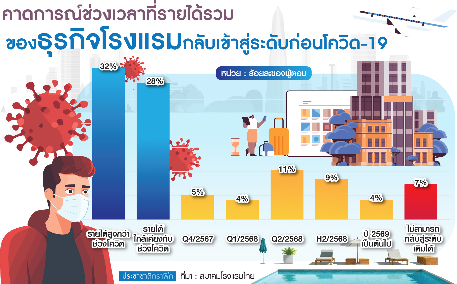 กราฟฟิกท่องเที่ยว