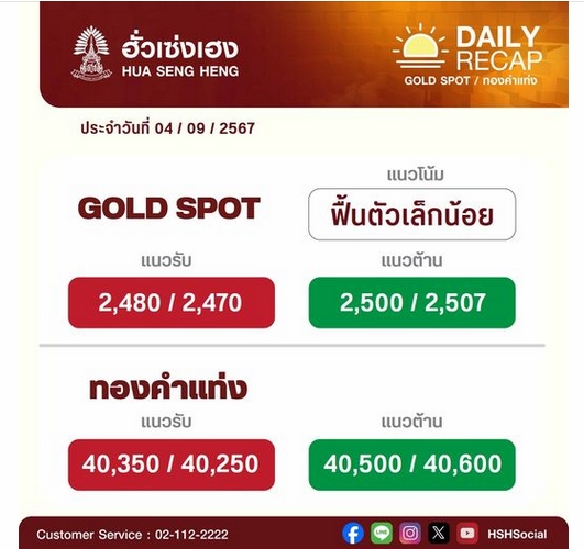 ทองร่วงต่อเนื่องเป็นวันที่ 3