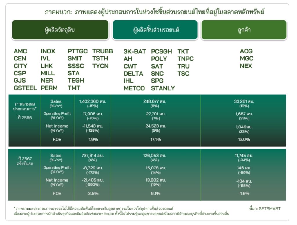 ความเสี่ยงอุตฯชิ้นส่วนรถยนต์ไทย