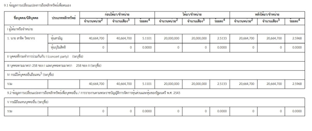 ก.ล.ต. แจ้ง “สาธิต วิทยากร”