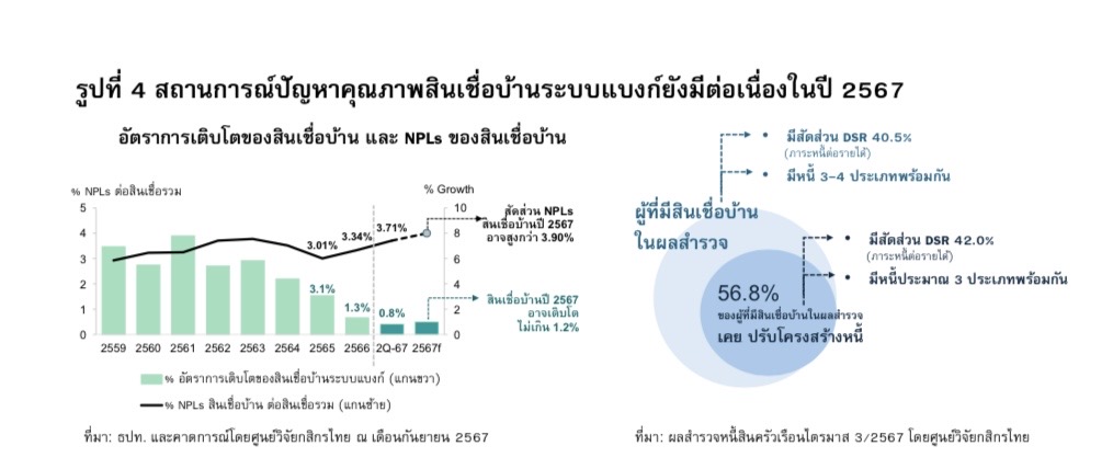 วิจัยกสิกรไทย ชี้ สินเชื่อระบบแบงก์ปี 67 โตต่ำสุดในรอบ 23 ปี