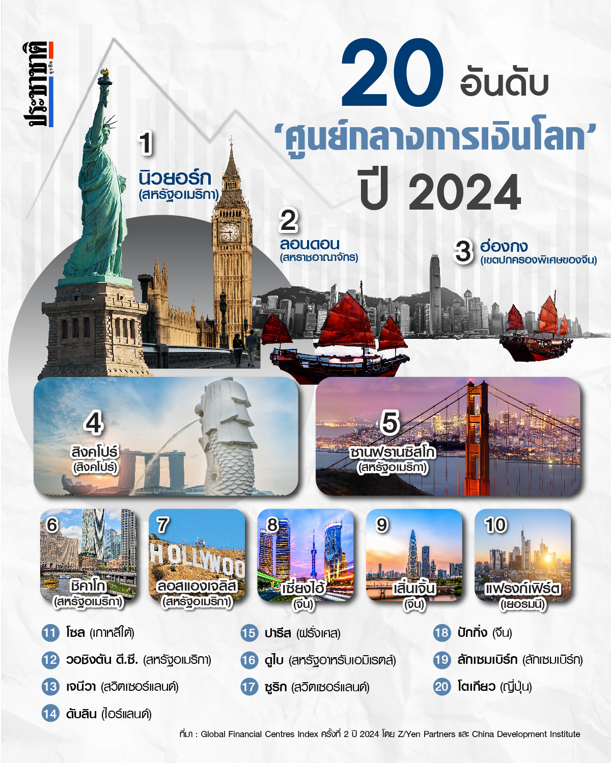 20 อันดับศูนย์กลางการเงินโลก