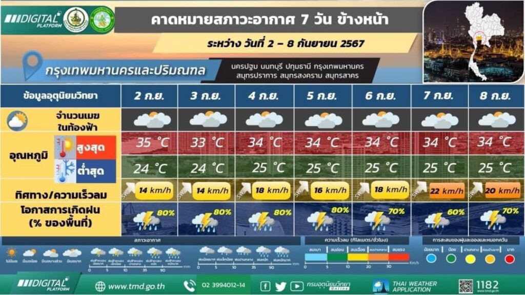 คาหมายสภาวะอากาศพื้นที่กทม.และปริมณฑล วันที่ 2-8 กันยายน 2567
