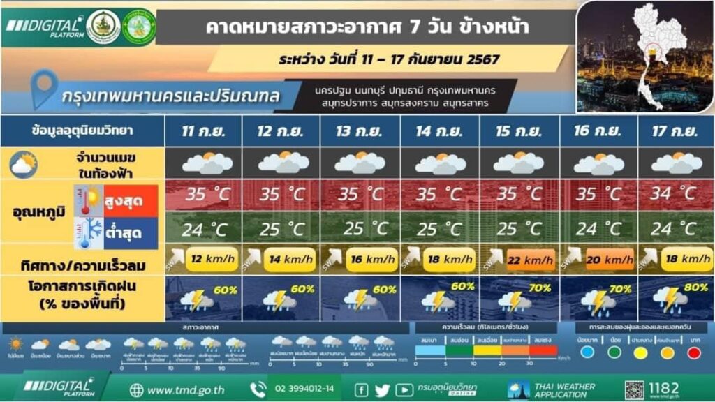 คาดหมายสภาวะอากาศ กทม.และปริมณฑล 7 วัน 11-17 กันยายน 2567