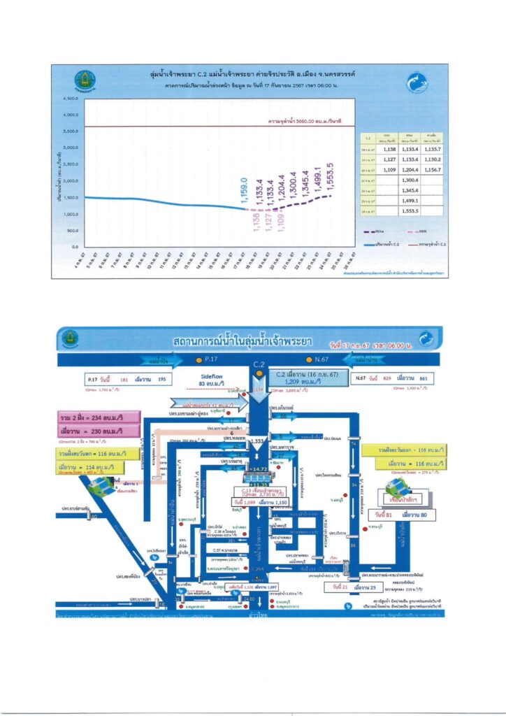 ปภ.แจ้งเตือน 10 จังหวัด รวมถึง กทม. ระวังระดับแม่น้ำเจ้าพระยาเพิ่มสูงขึ้น
