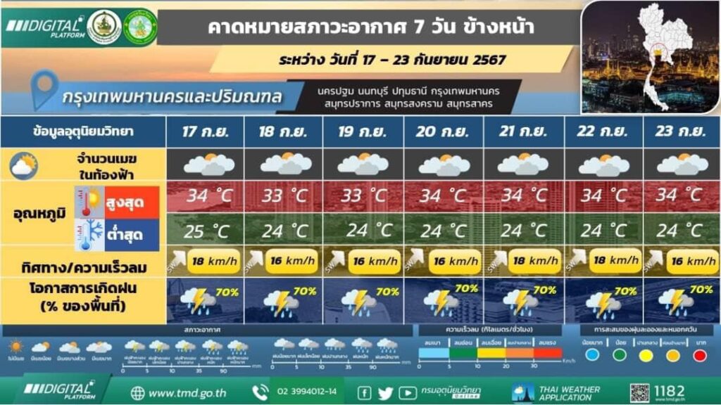 คาดการณ์สภาวะอากาศ 7 วัน กทม.และปริมณฑล วันที่ 17-23 กันยายน 2567