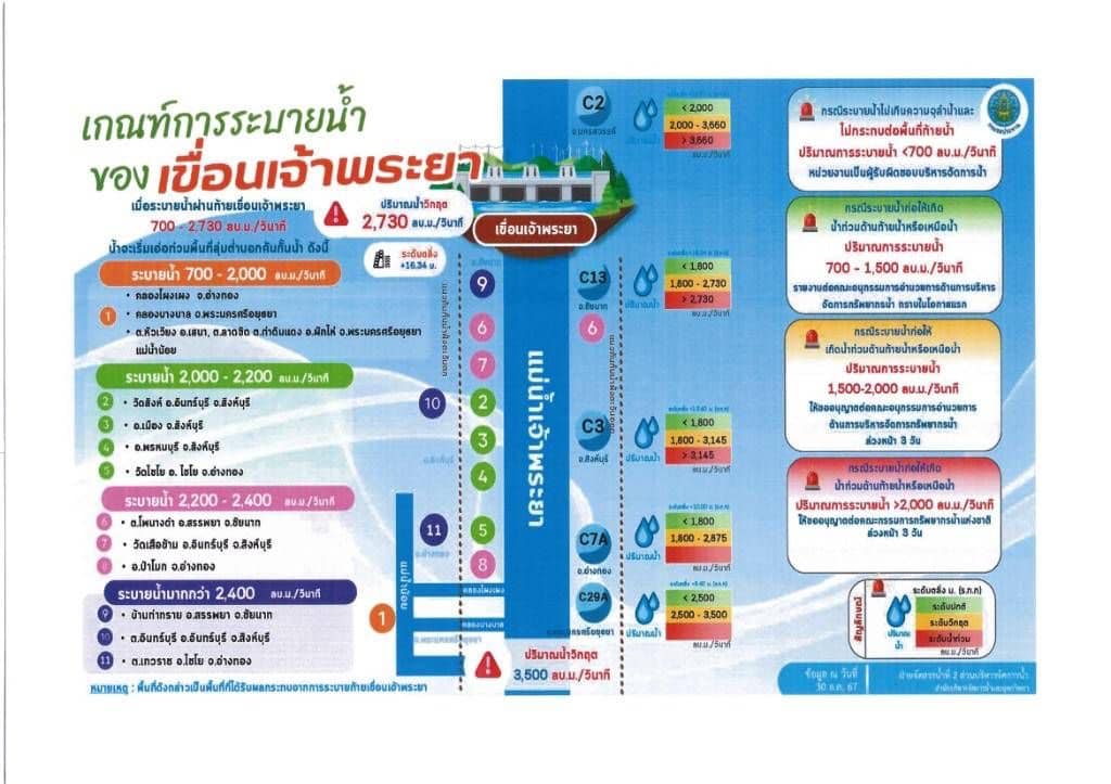 ปภ.แจ้งเตือน 10 จังหวัด รวมถึง กทม. ระวังระดับแม่น้ำเจ้าพระยาเพิ่มสูงขึ้น