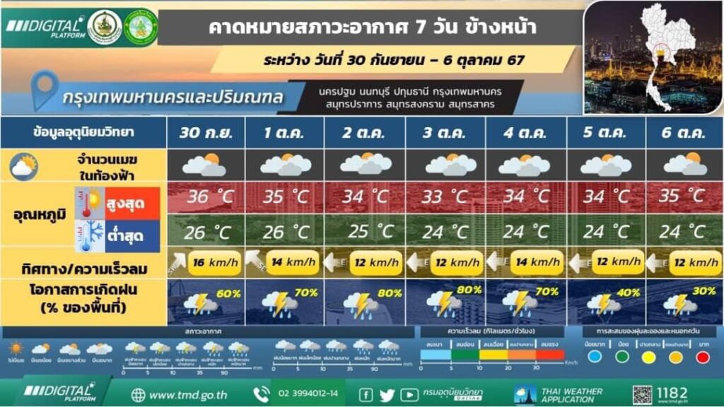 คาดหมายสภาวะอากาศ กทม. 30 กันยายน-6 ตุลาคม 2567