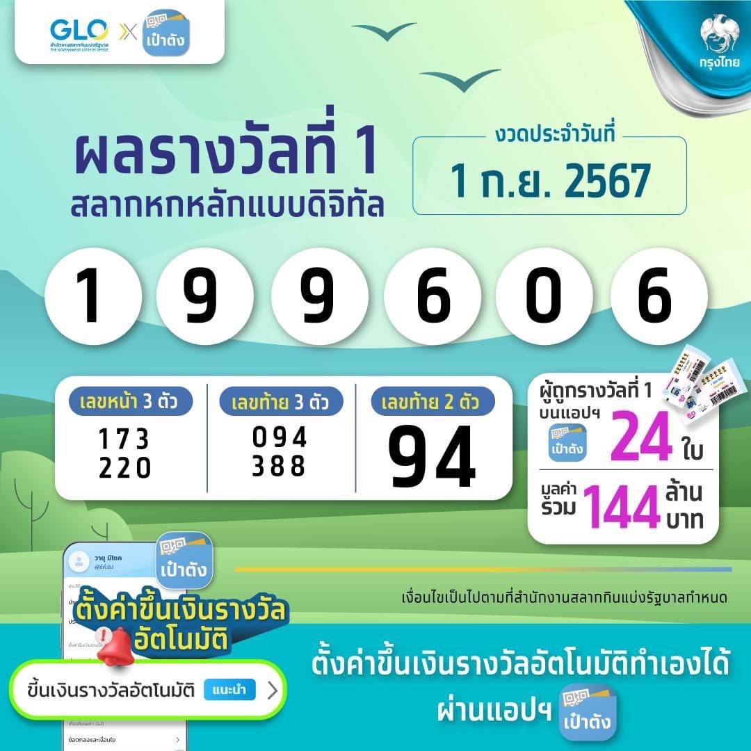 สลากดิจิทัล งวด 1 ก.ย. ถูกรางวัลที่ 1 ทั้งหมด 24 รวม 144 ล้านบาท