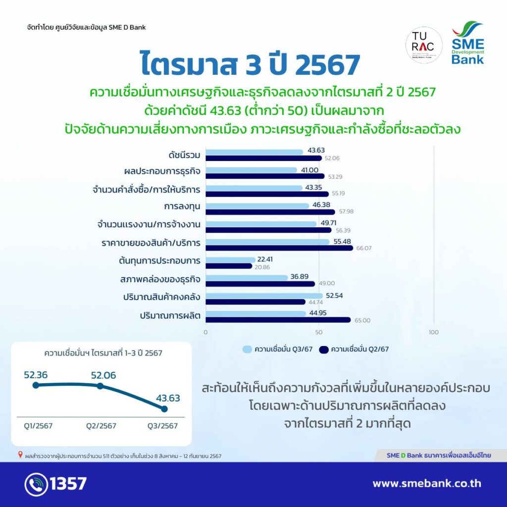 SME D Bank เปิดดัชนีเชื่อมั่นเอสเอ็มอี Q3 ลดลง