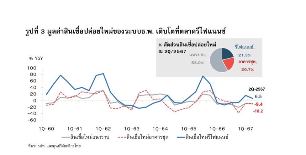 วิจัยกสิกรไทย ชี้ สินเชื่อระบบแบงก์ปี 67 โตต่ำสุดในรอบ 23 ปี