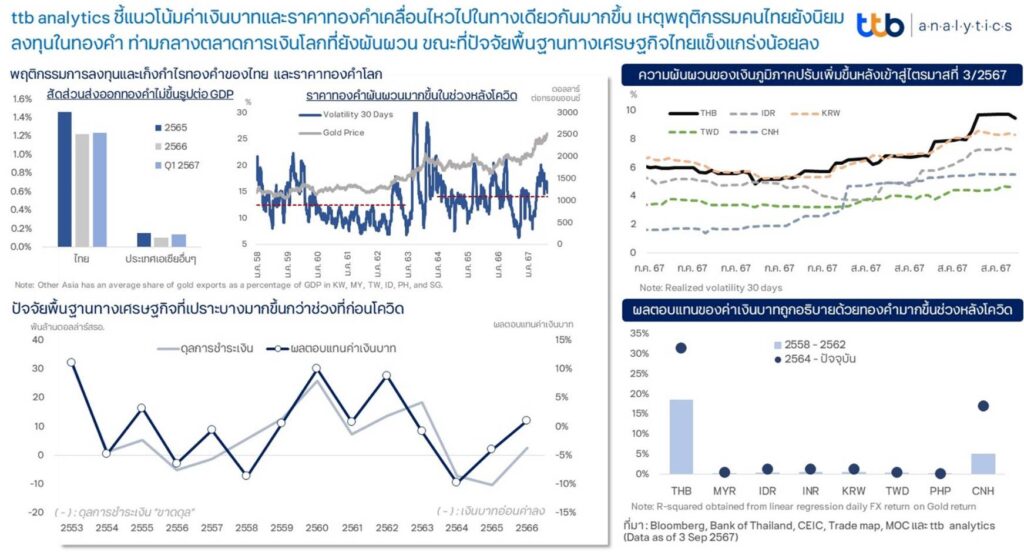 ttb ชี้ ราคาทองคำพุ่งแรง