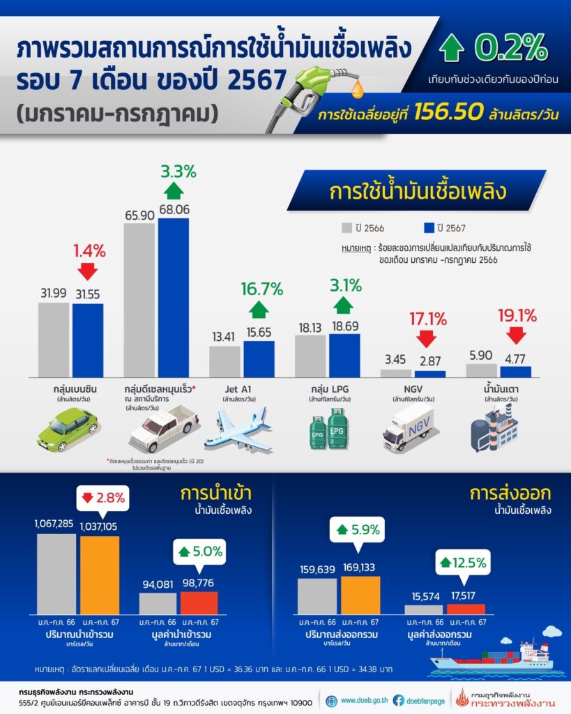 การใช้น้ำมันเชื้อเพลิง 7 เดือน ปี 67 เพิ่ม 0.2%